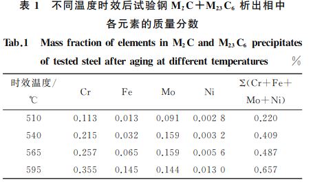 不同温度时效后试验钢 M２C＋M２３C６ 析出相中
